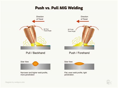 push or pull stick welding